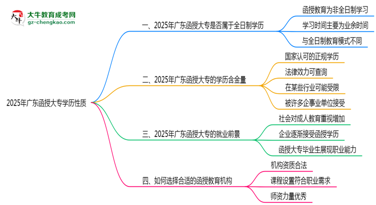 2025年廣東函授大專學歷性質(zhì)是全日制嗎？思維導圖