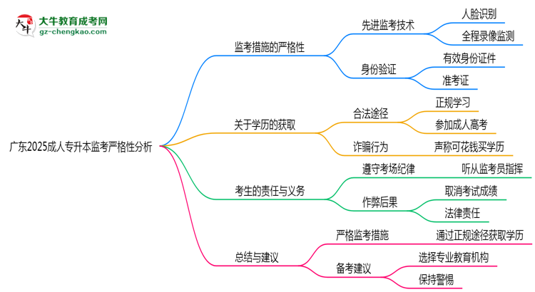 廣東2025成人專升本監(jiān)考到底嚴(yán)不嚴(yán)格的？思維導(dǎo)圖