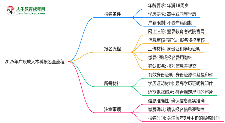 2025年廣東成人本科報名全流程是怎樣的？思維導(dǎo)圖