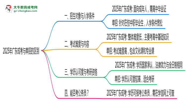 2025年廣東成考和單招的區(qū)別！深度解析思維導(dǎo)圖