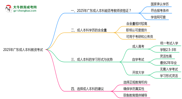 廣東2025年教資考試承認(rèn)成人本科學(xué)歷嗎？思維導(dǎo)圖