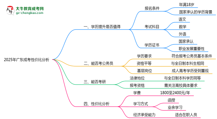 2025年廣東成考還值得考嗎？性價比分析思維導(dǎo)圖
