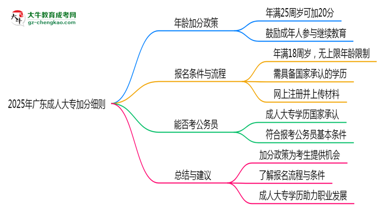 2025年廣東成人大專加分細則：滿多少歲能加分？思維導圖