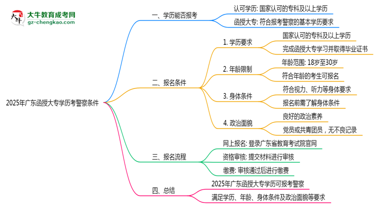 2025年廣東函授大專(zhuān)學(xué)歷考警察需要的條件思維導(dǎo)圖