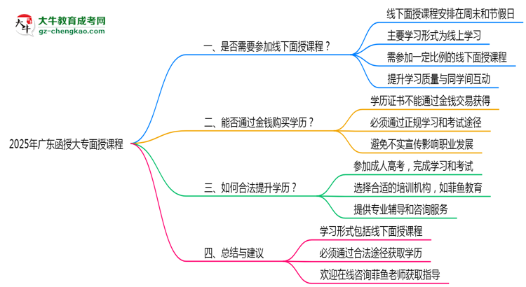 2025廣東函授大專面授課程是一定要參加的嗎？思維導(dǎo)圖