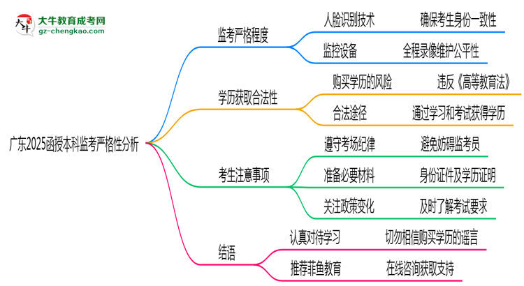 廣東2025函授本科監(jiān)考到底嚴不嚴格的？思維導圖