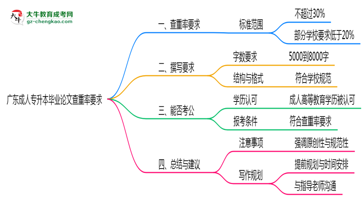 廣東成人專升本畢業(yè)論文查重率要求多少？2025年標(biāo)準(zhǔn)思維導(dǎo)圖