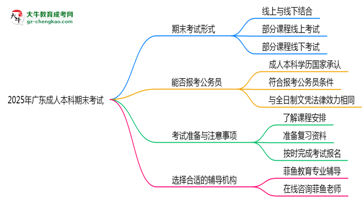 2025年廣東成人本科期末考試形式是線上還是線下考？思維導(dǎo)圖
