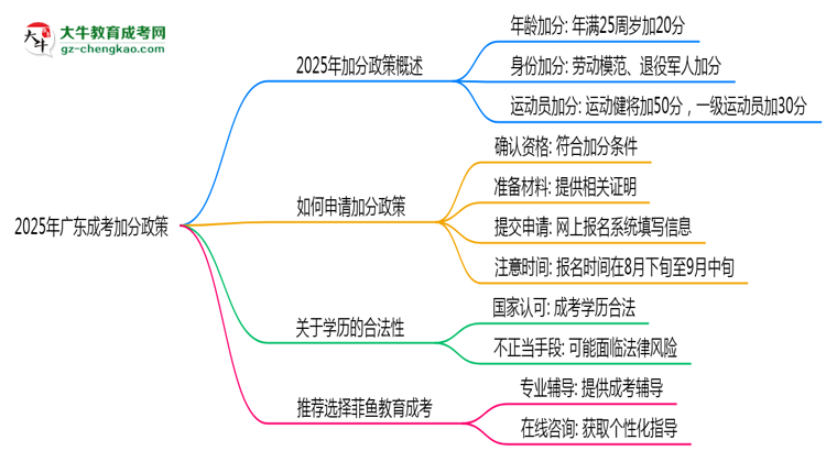 2025年廣東成考加分政策有什么？怎么申請(qǐng)？思維導(dǎo)圖