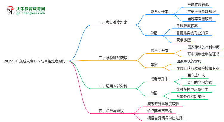 2025年廣東成人專升本與單招難度對(duì)比哪個(gè)更難？思維導(dǎo)圖