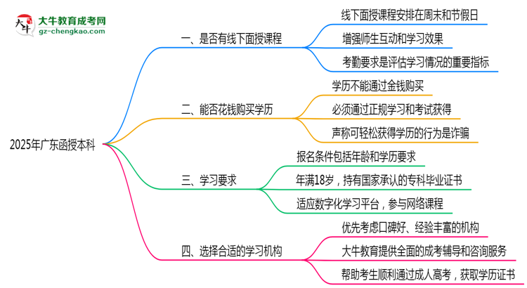 2025廣東函授本科面授課程是一定要參加的嗎？思維導(dǎo)圖