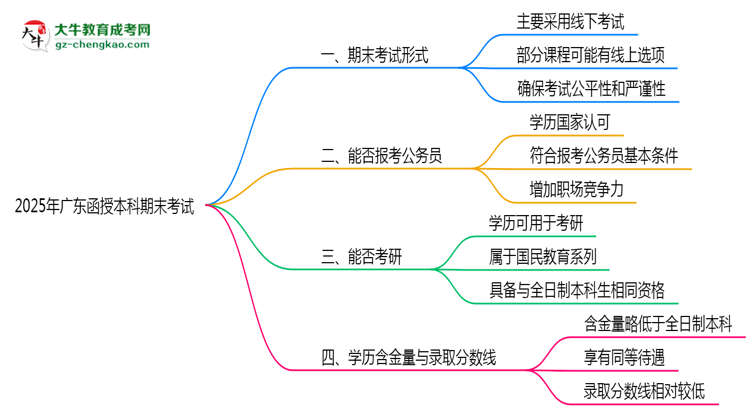2025年廣東函授本科期末考試形式是線上還是線下考？思維導(dǎo)圖