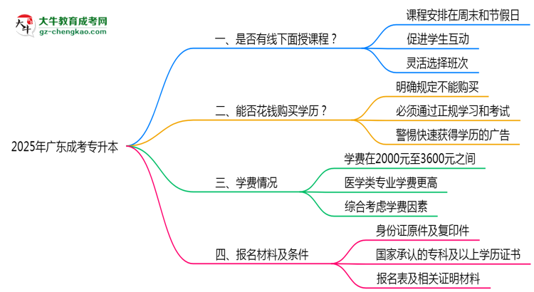 2025廣東成人專升本面授課程是一定要參加的嗎？思維導(dǎo)圖