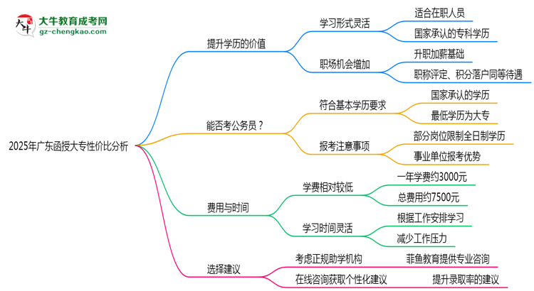 2025年廣東函授大專還值得考嗎？性價比分析思維導(dǎo)圖