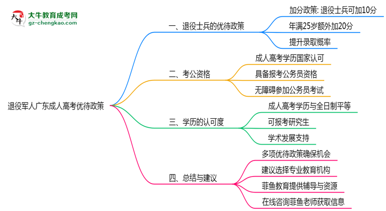 退役軍人廣東成人高考優(yōu)待政策！2025年細(xì)則思維導(dǎo)圖