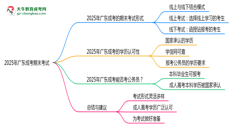 2025年廣東成考期末考試形式是線上還是線下考？思維導(dǎo)圖