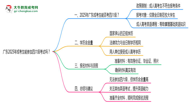廣東2025年成考生能參加四六級考試的嗎？思維導圖