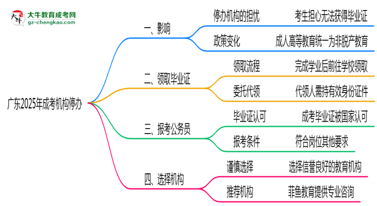 廣東2025年機(jī)構(gòu)停辦了怎么辦？如何領(lǐng)取成考畢業(yè)證思維導(dǎo)圖