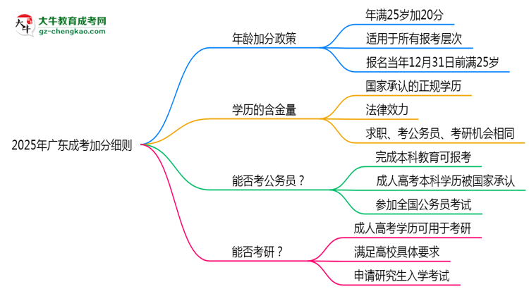 2025年廣東成考加分細則：滿多少歲能加分？思維導圖