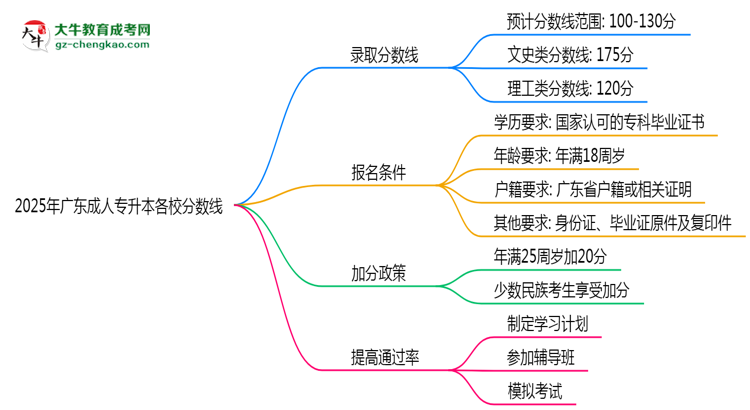 2025年廣東成人專升本各校分數(shù)線最少要考幾分？思維導(dǎo)圖
