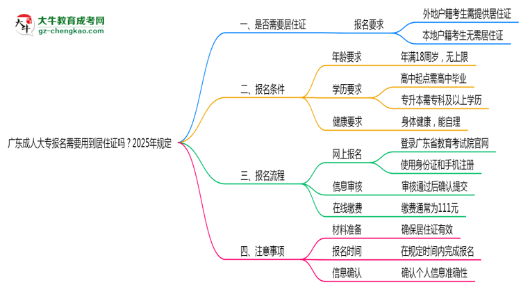 廣東成人大專報(bào)名需要用到居住證嗎？2025年規(guī)定思維導(dǎo)圖
