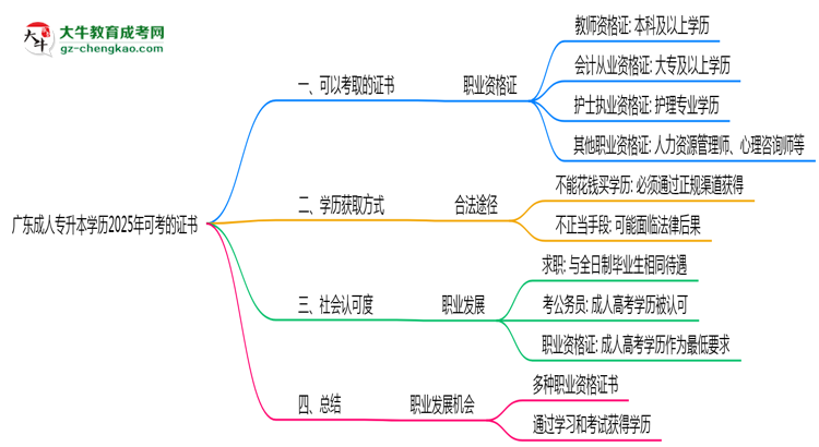 廣東成人專(zhuān)升本學(xué)歷2025年可考的證書(shū)有哪些？思維導(dǎo)圖