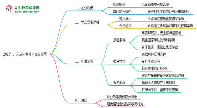2025年廣東成人專升本加分政策有什么？怎么申請？思維導圖