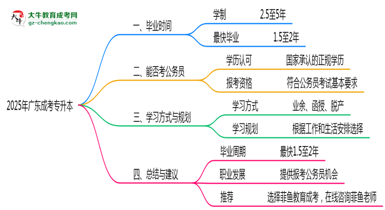 廣東成人專升本2025年最快畢業(yè)拿證要幾年？思維導(dǎo)圖