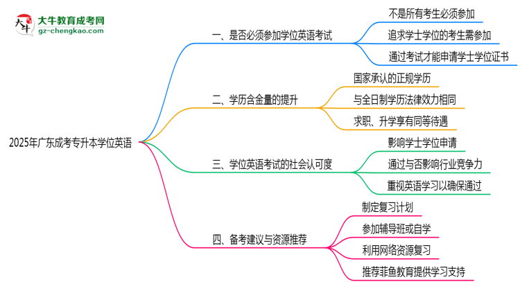 2025廣東成人專升本學(xué)位英語一定要考嗎？思維導(dǎo)圖