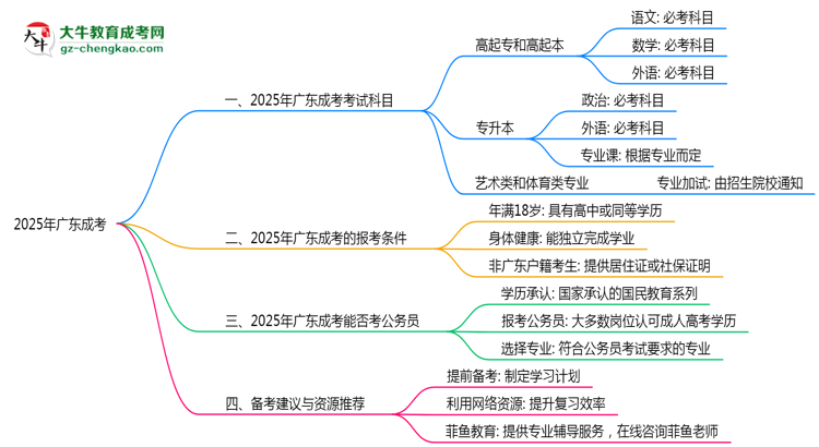 廣東成考2025年考試科目一共需要考幾科？思維導(dǎo)圖