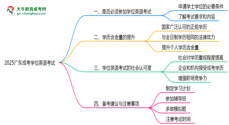 2025廣東成考學(xué)位英語一定要考嗎？思維導(dǎo)圖