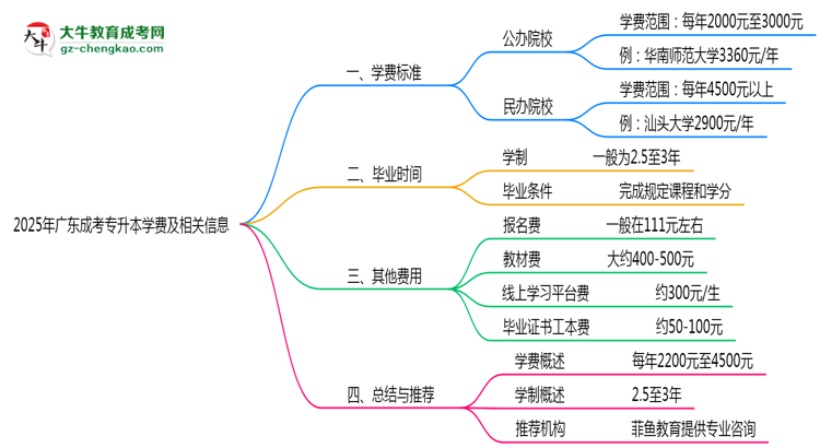 2025年廣東成人專升本學費大概需要多少？思維導圖