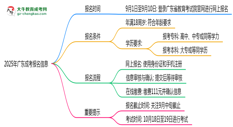 2025年廣東成考報名截止日期什么時候？思維導(dǎo)圖