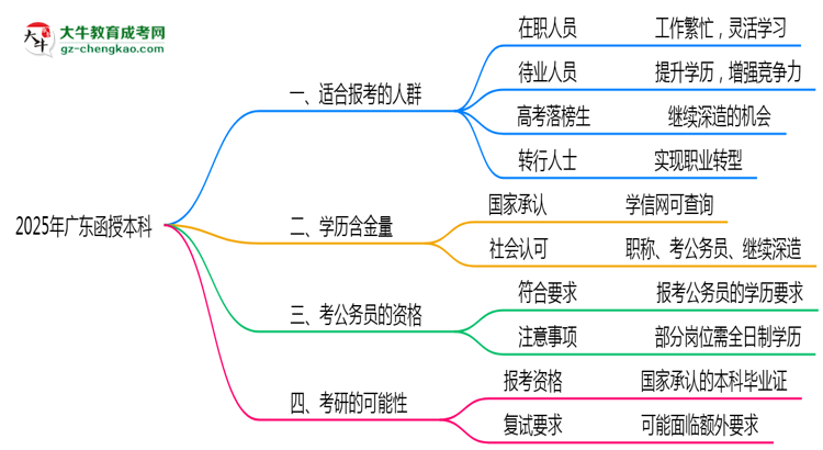 廣東函授本科2025年適合什么樣的人群報考？思維導圖