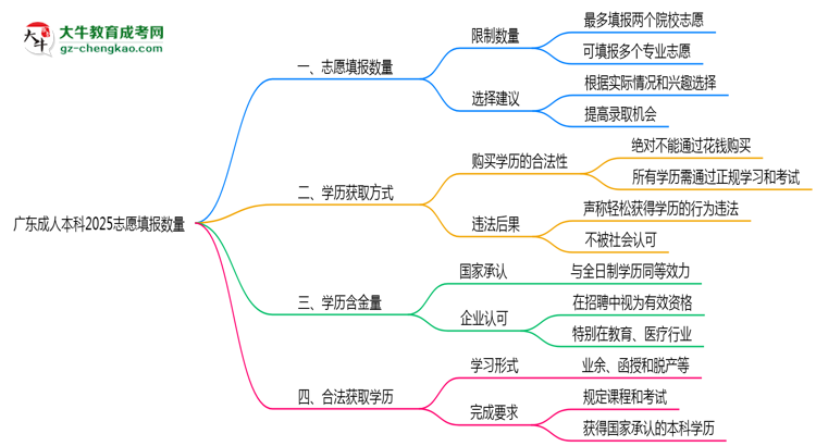 廣東成人本科2025志愿填報數(shù)量最多幾個？思維導(dǎo)圖