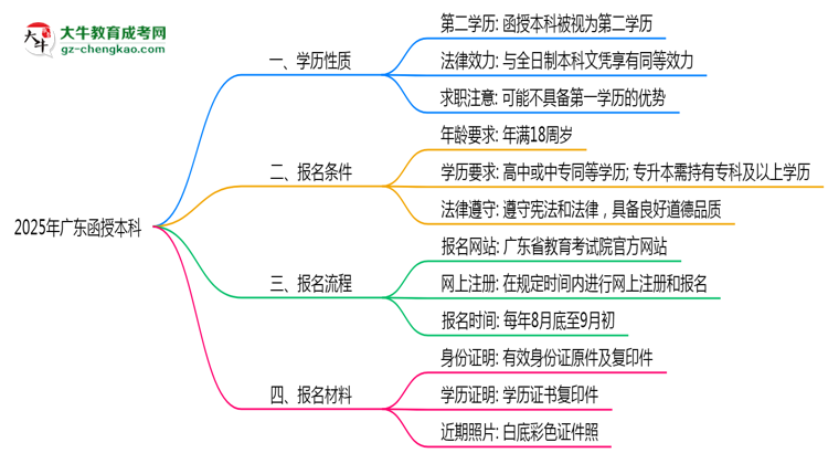 2025年廣東函授本科學(xué)歷是第一學(xué)歷嗎？思維導(dǎo)圖