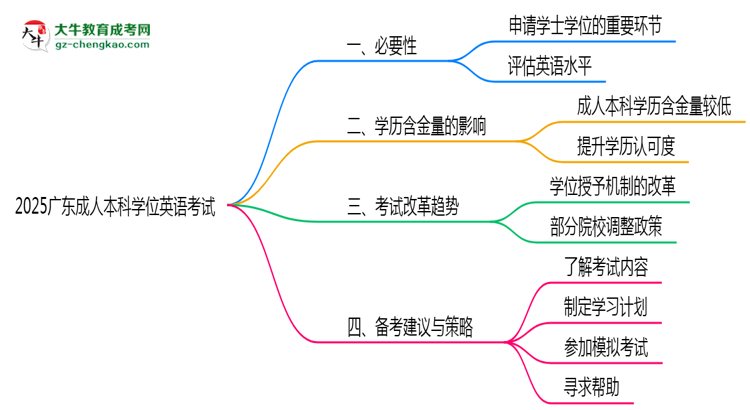 2025廣東成人本科學(xué)位英語一定要考嗎？思維導(dǎo)圖