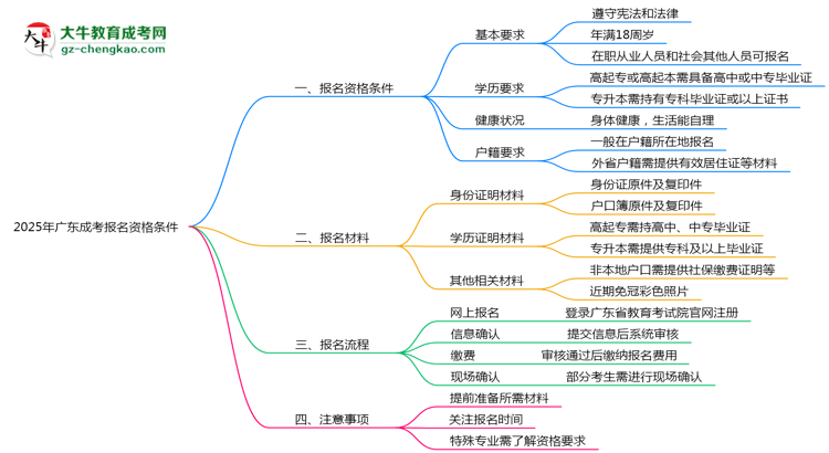 2025年廣東成考報(bào)名需要滿足什么資格條件？思維導(dǎo)圖