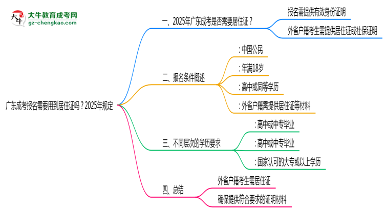 廣東成考報(bào)名需要用到居住證嗎？2025年規(guī)定思維導(dǎo)圖
