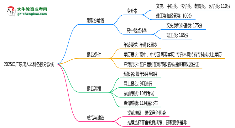 2025年廣東成人本科各校分數(shù)線最少要考幾分？思維導(dǎo)圖
