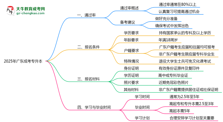 廣東成人專升本真實通過率怎么樣？2025數(shù)據(jù)思維導(dǎo)圖