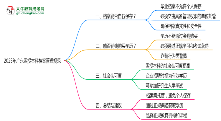 2025年廣東函授本科檔案管理規(guī)范：能自己保存嗎？思維導(dǎo)圖