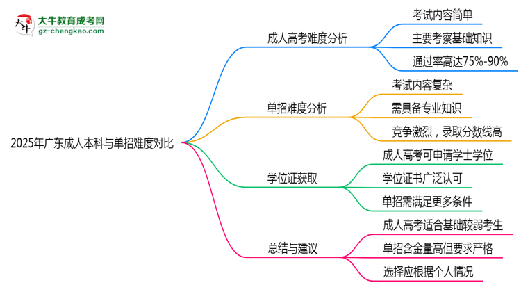 2025年廣東成人本科與單招難度對(duì)比哪個(gè)更難？思維導(dǎo)圖