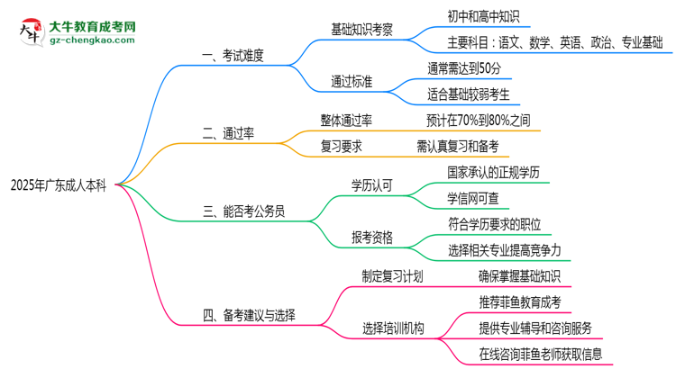 2025年廣東成人本科真實難度怎么樣？過來人說說思維導(dǎo)圖