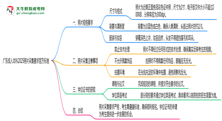 廣東成人本科2025照片采集要求官方標準思維導(dǎo)圖