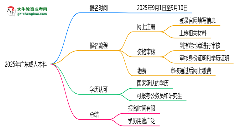 2025年廣東成人本科是一直都可以報名嗎？思維導(dǎo)圖