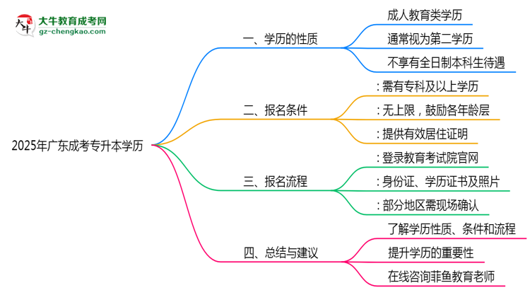 2025年廣東成人專升本學(xué)歷是第一學(xué)歷嗎？思維導(dǎo)圖