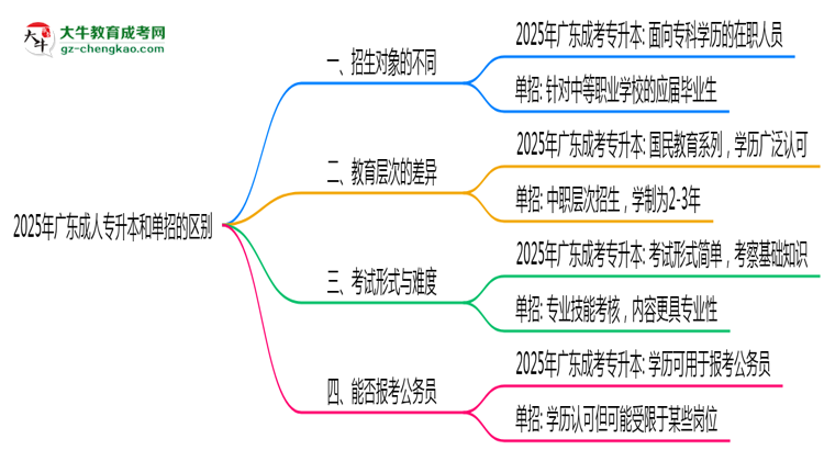 2025年廣東成人專升本和單招的區(qū)別！深度解析思維導(dǎo)圖