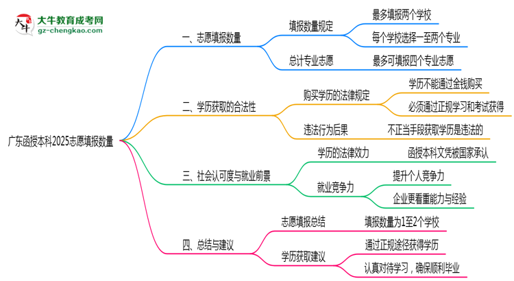 廣東函授本科2025志愿填報數(shù)量最多幾個？思維導(dǎo)圖