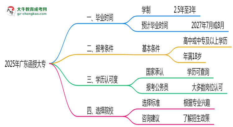 廣東函授大專2025年最快畢業(yè)拿證要幾年？思維導圖